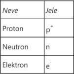 Az atomot felépítő elemi részecskék